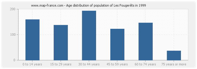 Age distribution of population of Les Fougerêts in 1999